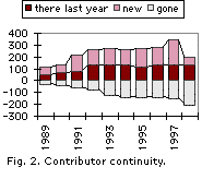 graph of old and new contributors